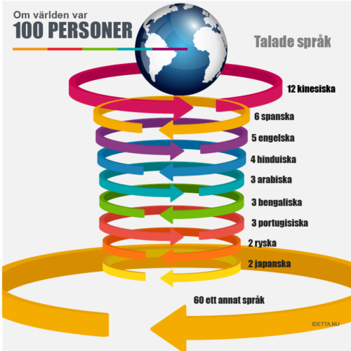 världen100 språk